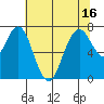 Dumbarton HW Bridge tide chart for Monday, June 16, 2025