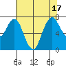 Dumbarton HW Bridge tide chart for Tuesday, June 17, 2025