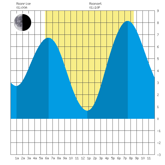 Dumbarton HW Bridge tide chart for Wednesday, June 18, 2025