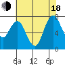 Dumbarton HW Bridge tide chart for Wednesday, June 18, 2025