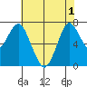 Dumbarton HW Bridge tide chart for Sunday, June 1, 2025