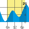 Dumbarton HW Bridge tide chart for Saturday, June 21, 2025