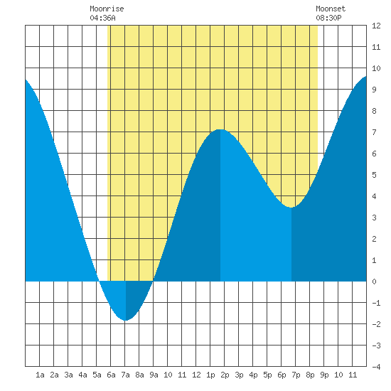 Dumbarton HW Bridge tide chart for Tuesday, June 24, 2025