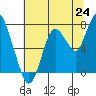 Dumbarton HW Bridge tide chart for Tuesday, June 24, 2025