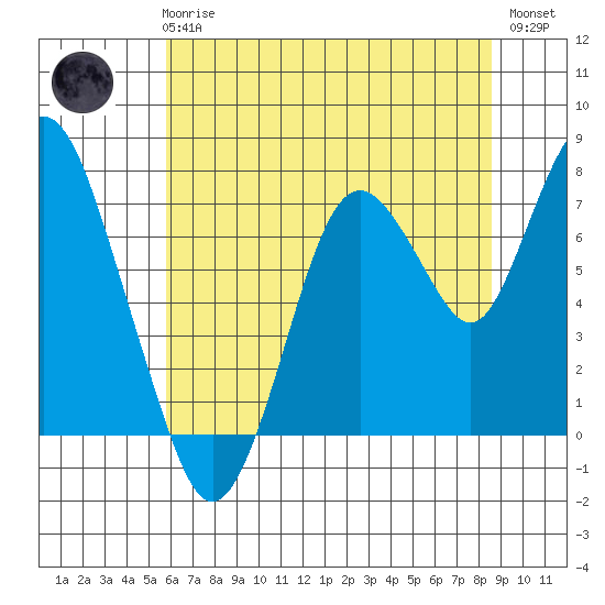 Dumbarton HW Bridge tide chart for Wednesday, June 25, 2025
