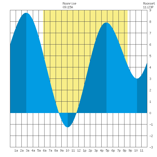 Dumbarton HW Bridge tide chart for Saturday, June 28, 2025