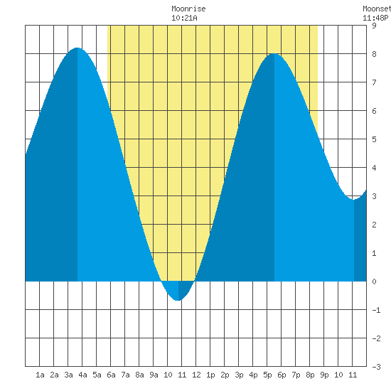 Dumbarton HW Bridge tide chart for Sunday, June 29, 2025