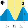 Dumbarton HW Bridge tide chart for Monday, June 2, 2025
