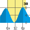 Dumbarton HW Bridge tide chart for Monday, June 30, 2025