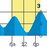 Dumbarton HW Bridge tide chart for Tuesday, June 3, 2025