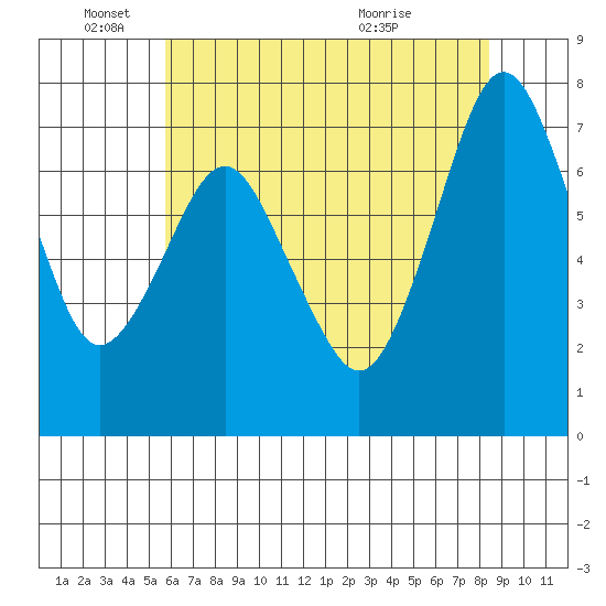 Dumbarton HW Bridge tide chart for Wednesday, June 4, 2025