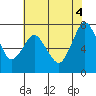 Dumbarton HW Bridge tide chart for Wednesday, June 4, 2025