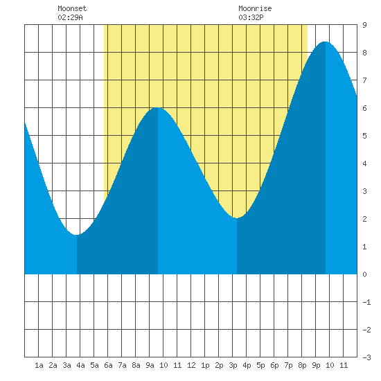 Dumbarton HW Bridge tide chart for Thursday, June 5, 2025
