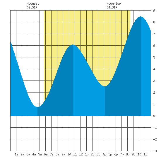 Dumbarton HW Bridge tide chart for Friday, June 6, 2025