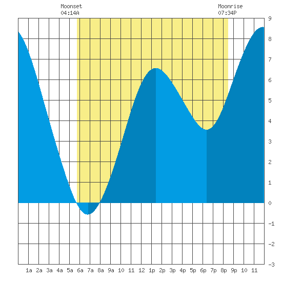 Dumbarton HW Bridge tide chart for Monday, June 9, 2025