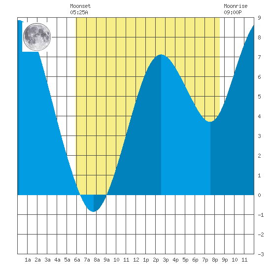 Dumbarton HW Bridge tide chart for Thursday, July 10, 2025