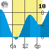 Dumbarton HW Bridge tide chart for Thursday, July 10, 2025