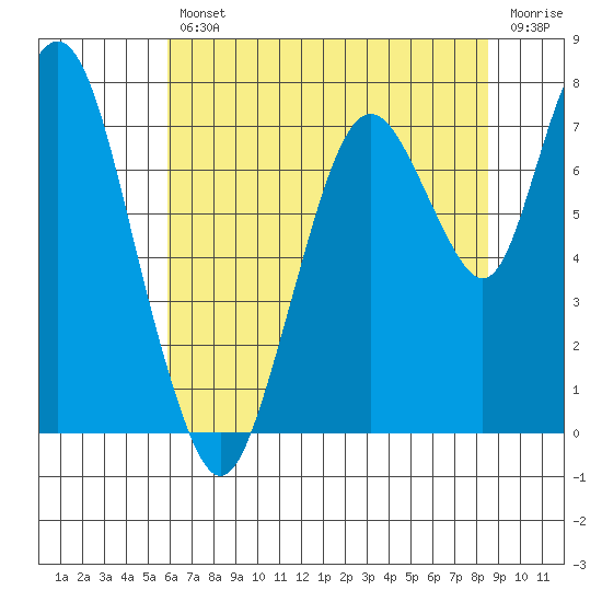 Dumbarton HW Bridge tide chart for Friday, July 11, 2025