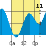 Dumbarton HW Bridge tide chart for Friday, July 11, 2025