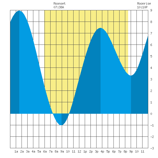 Dumbarton HW Bridge tide chart for Saturday, July 12, 2025