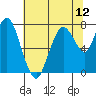 Dumbarton HW Bridge tide chart for Saturday, July 12, 2025