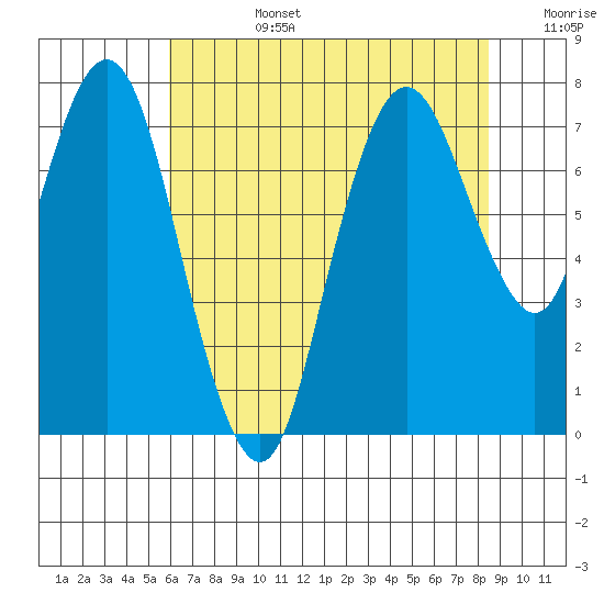 Dumbarton HW Bridge tide chart for Monday, July 14, 2025