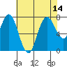 Dumbarton HW Bridge tide chart for Monday, July 14, 2025