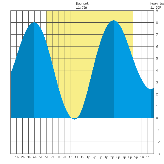 Dumbarton HW Bridge tide chart for Tuesday, July 15, 2025