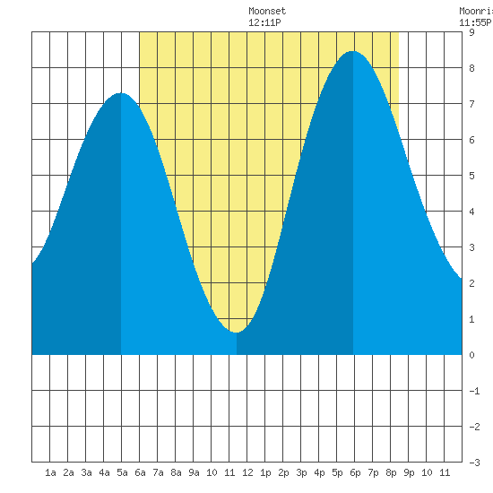 Dumbarton HW Bridge tide chart for Wednesday, July 16, 2025