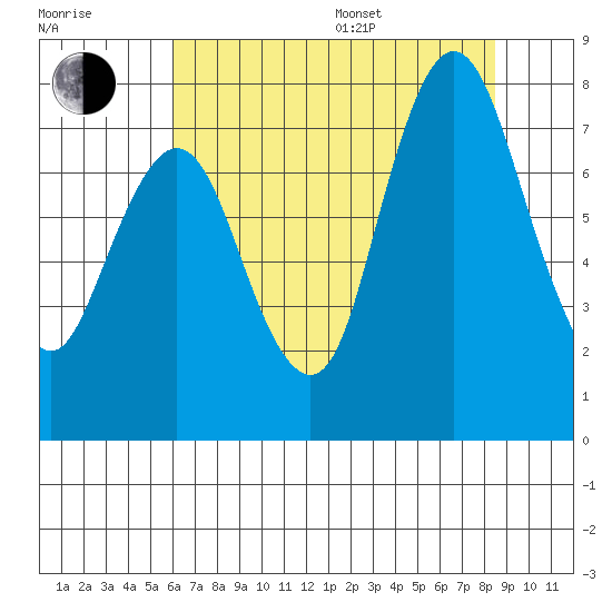 Dumbarton HW Bridge tide chart for Thursday, July 17, 2025