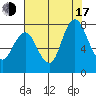 Dumbarton HW Bridge tide chart for Thursday, July 17, 2025
