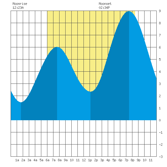 Dumbarton HW Bridge tide chart for Friday, July 18, 2025
