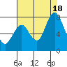 Dumbarton HW Bridge tide chart for Friday, July 18, 2025