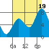 Dumbarton HW Bridge tide chart for Saturday, July 19, 2025
