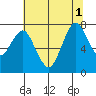 Dumbarton HW Bridge tide chart for Tuesday, July 1, 2025