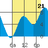 Dumbarton HW Bridge tide chart for Monday, July 21, 2025