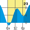 Dumbarton HW Bridge tide chart for Wednesday, July 23, 2025