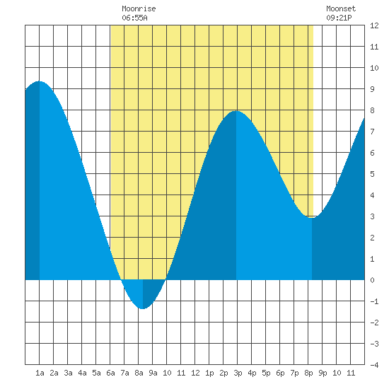 Dumbarton HW Bridge tide chart for Friday, July 25, 2025