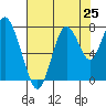Dumbarton HW Bridge tide chart for Friday, July 25, 2025