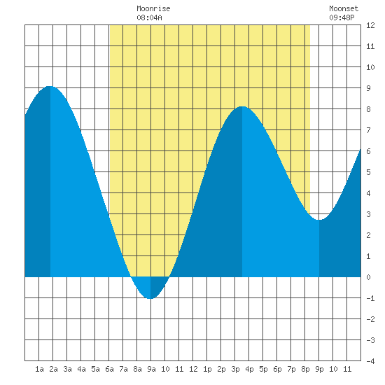 Dumbarton HW Bridge tide chart for Saturday, July 26, 2025
