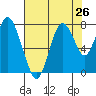 Dumbarton HW Bridge tide chart for Saturday, July 26, 2025