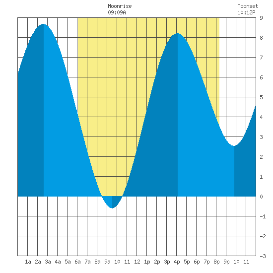 Dumbarton HW Bridge tide chart for Sunday, July 27, 2025