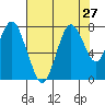 Dumbarton HW Bridge tide chart for Sunday, July 27, 2025