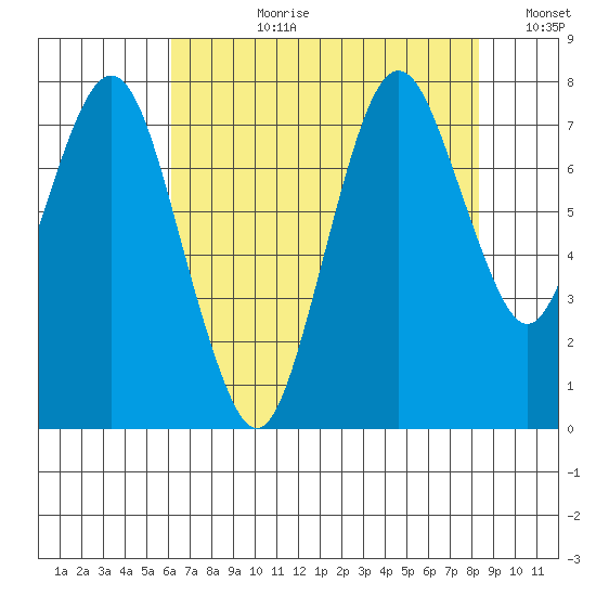 Dumbarton HW Bridge tide chart for Monday, July 28, 2025