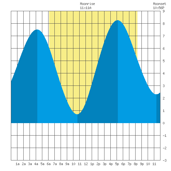 Dumbarton HW Bridge tide chart for Tuesday, July 29, 2025