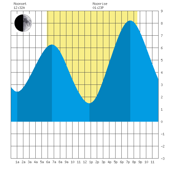 Dumbarton HW Bridge tide chart for Wednesday, July 2, 2025