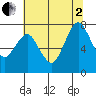 Dumbarton HW Bridge tide chart for Wednesday, July 2, 2025