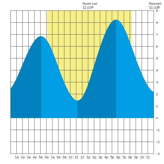 Dumbarton HW Bridge tide chart for Wednesday, July 30, 2025
