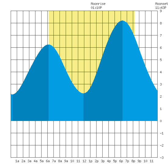 Dumbarton HW Bridge tide chart for Thursday, July 31, 2025