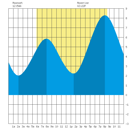 Dumbarton HW Bridge tide chart for Thursday, July 3, 2025